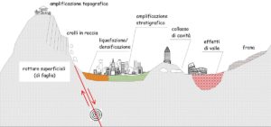 Grafico pericolosità sisma