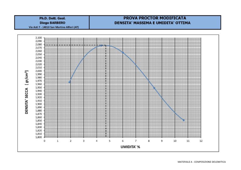 Prova di compattazione Proctor che cos’è e quando richiederla