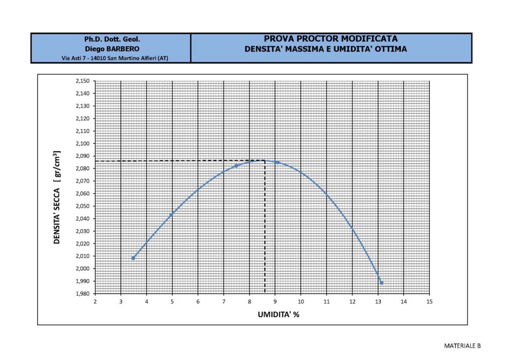 Prova di compattazione Proctor che cos’è e quando richiederla