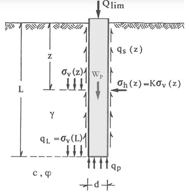 Carico limite verticale dei pali di fondazione di medio e grande diametro: come valutare la resistenza alla punta?