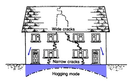 Rigonfiamento, ritiro delle argille e problematiche associate agli edifici: fessurazioni (crepe) e cedimenti